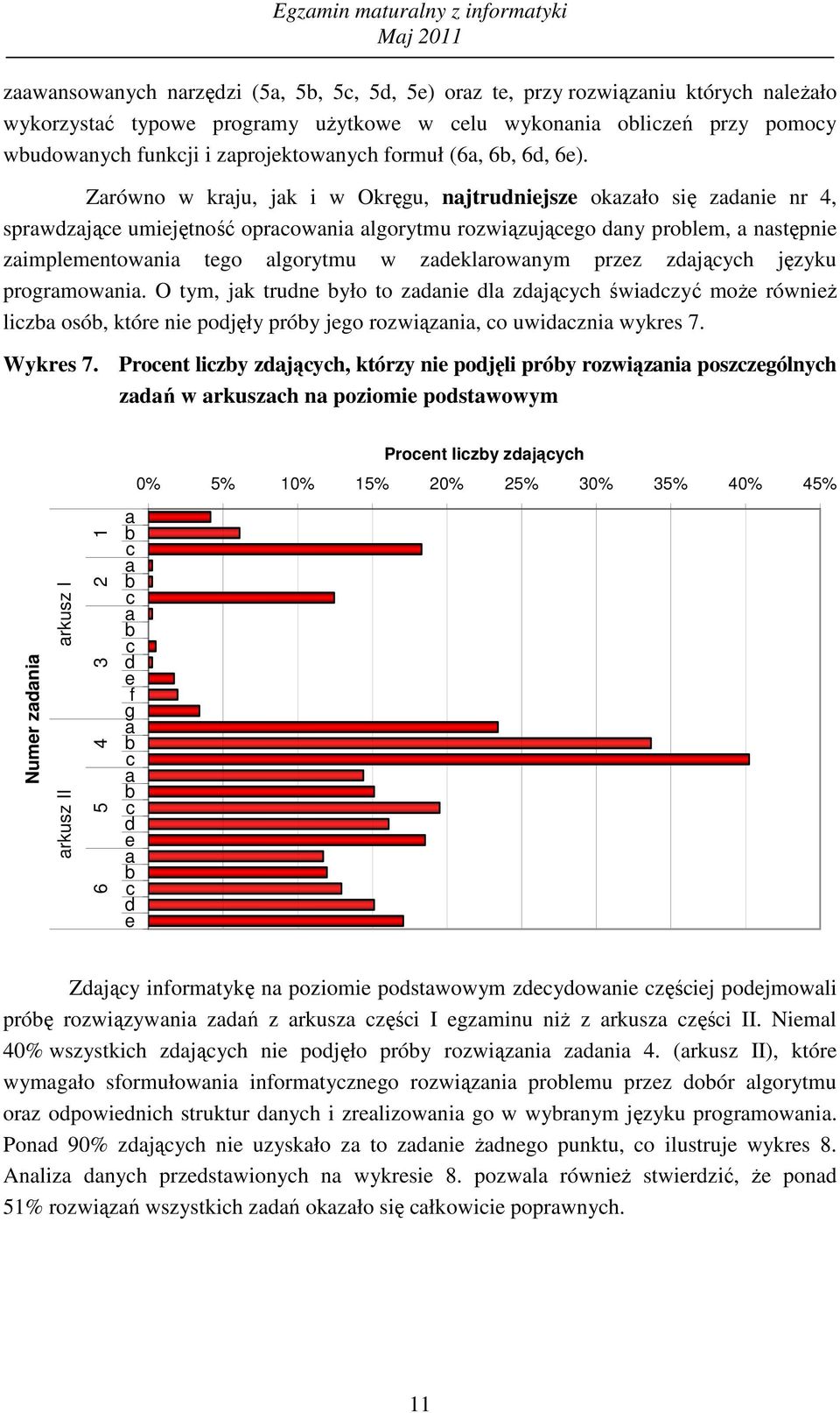 języku progrmowni. O tym, jk trudne yło to zdnie dl zdjąyh świdzyć moŝe równieŝ liz osó, które nie podjęły próy jego rozwiązni, o uwidzni wykres 7. Wykres 7.