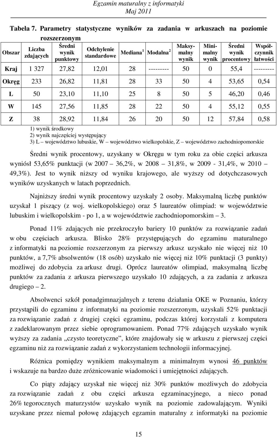 2, 28 --------- 5 55,4 --------- Okręg 233 26,82,8 28 33 5 4 53,65,54 L 5 23,, 25 8 5 5 46,2,46 W 45 27,56,85 28 22 5 4 55,2,55 Z 38 28,92,84 26 2 5 2 57,84,58 ) środkowy 2) njzęśiej występująy 3) L