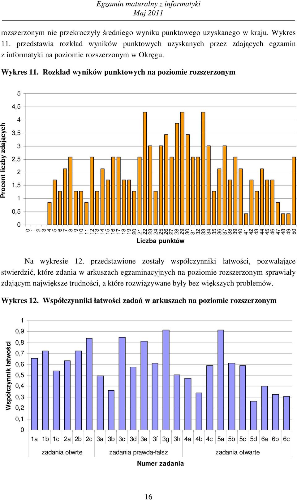 Rozkłd ów punktowyh n poziomie rozszerzonym 5 4,5 Proent lizy zdjąyh 4 3,5 3 2,5 2,5,5 2 3 4 5 6 7 8 9 2 3 4 5 6 7 8 9 2 2 22 23 24 25 26 27 28 29 3 3 32 33 34 35 36 37 38 39 4 4 42 43 44 45 46 47 48