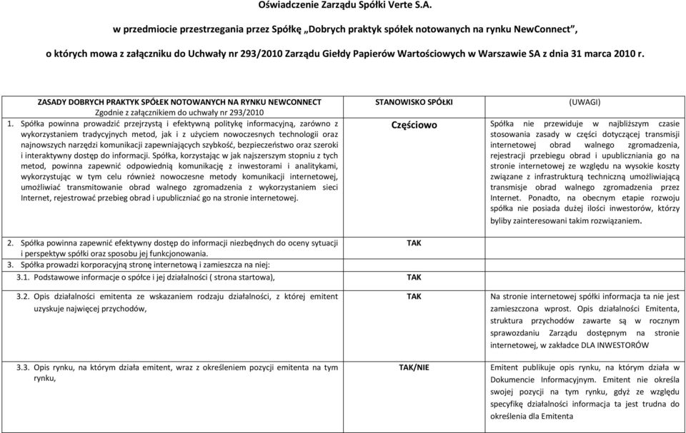 SA z dnia 31 marca 2010 r. ZASADY DOBRYCH PRAKTYK SPÓŁEK NOTOWANYCH NA RYNKU NEWCONNECT Zgodnie z załącznikiem do uchwały nr 293/2010 1.