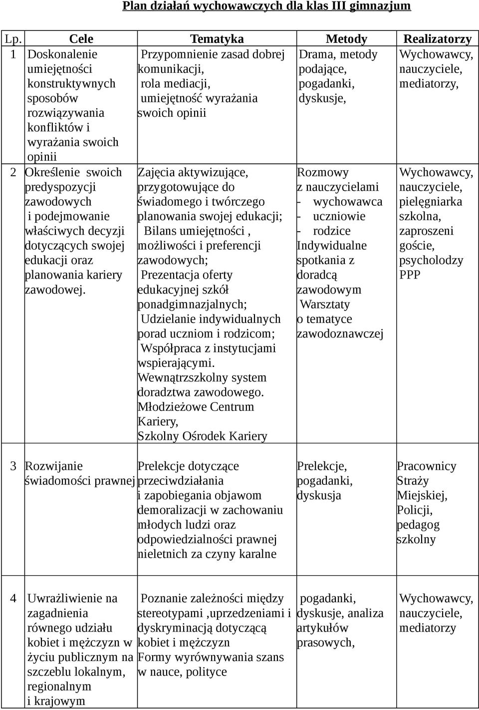 umiejętność wyrażania swoich opinii Drama, metody podające, mediatorzy, 2 Określenie swoich predyspozycji zawodowych i podejmowanie właściwych decyzji dotyczących swojej edukacji oraz planowania