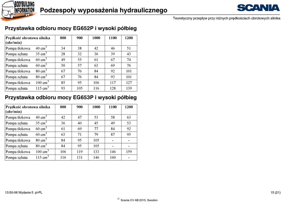 Pompa tłokowa 100 cm 3 85 95 106 117 127 Pompa zębata 115 cm 3 93 105 116 128 139 Przystawka odbioru mocy EG653P i wysoki półbieg Prędkość obrotowa silnika 800 900 1000 1100 1200 (obr/min) Pompa