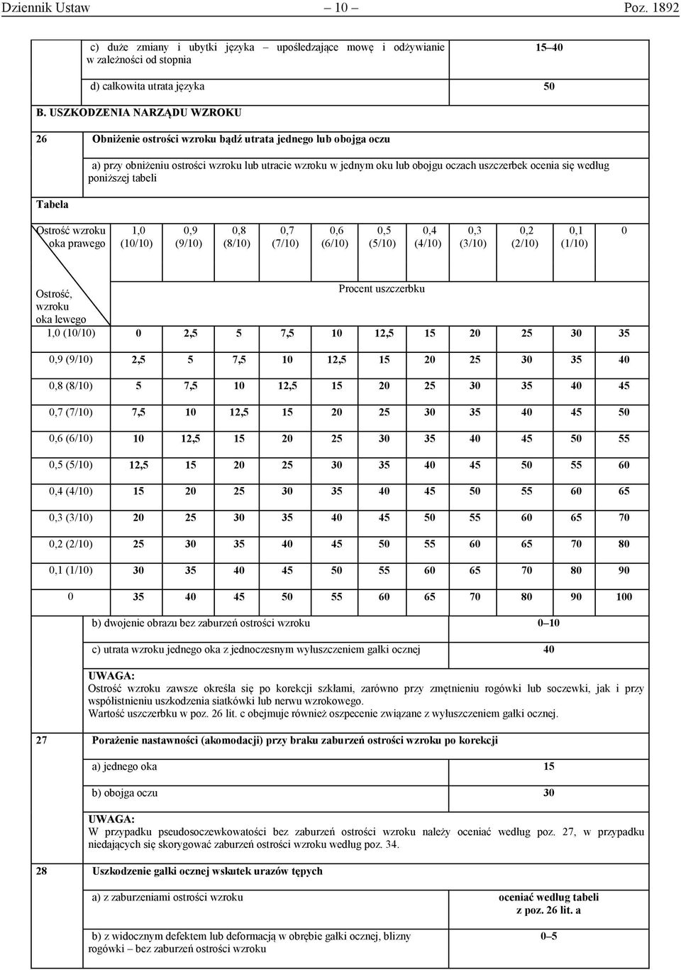 ocenia się według poniższej tabeli Ostrość wzroku oka prawego 1,0 (10/10) 0,9 (9/10) 0,8 (8/10) 0,7 (7/10) 0,6 (6/10) 0,5 (5/10) 0,4 (4/10) 0,3 (3/10) 0,2 (2/10) 0,1 (1/10) 0 Ostrość, Procent