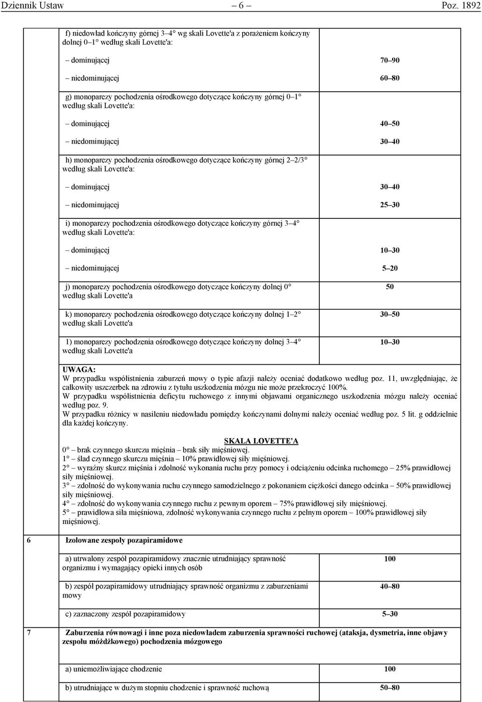 dotyczące kończyny górnej 0 1 według skali Lovette'a: dominującej 40 50 niedominującej 30 40 h) monoparezy pochodzenia ośrodkowego dotyczące kończyny górnej 2 2/3 według skali Lovette'a: dominującej