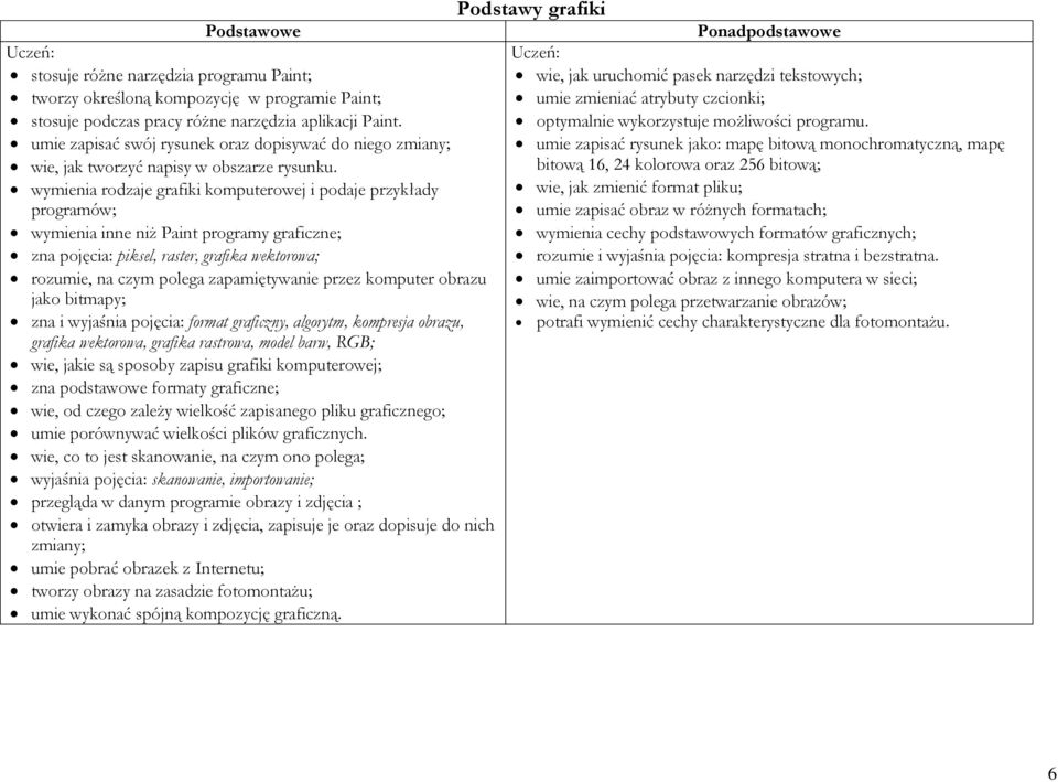 wymienia rodzaje grafiki komputerowej i podaje przykłady programów; wymienia inne niż Paint programy graficzne; zna pojęcia: piksel, raster, grafika wektorowa; rozumie, na czym polega zapamiętywanie