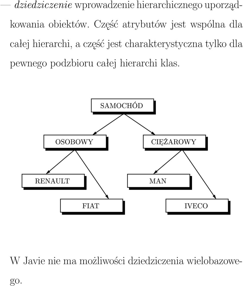Część atrybutów jest wspólna dla całej hierarchi, a część jest