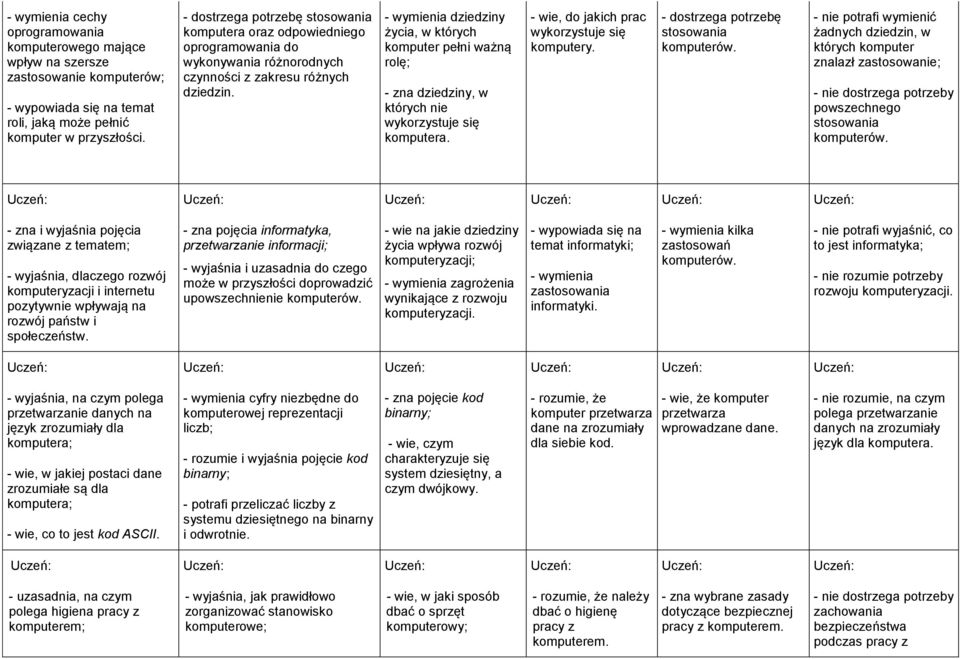 - wymienia dziedziny życia, w których komputer pełni ważną rolę; - zna dziedziny, w których nie wykorzystuje się komputera. - wie, do jakich prac wykorzystuje się komputery.