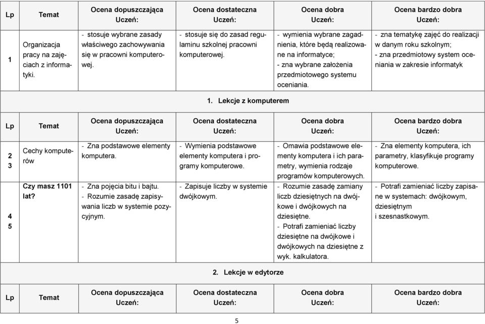 - zna tematykę zajęć do realizacji w danym roku szkolnym; - zna przedmiotowy system oceniania w zakresie informatyk 1. Lekcje z komputerem Lp 2 3 Cechy komputerów - Zna podstawowe elementy komputera.