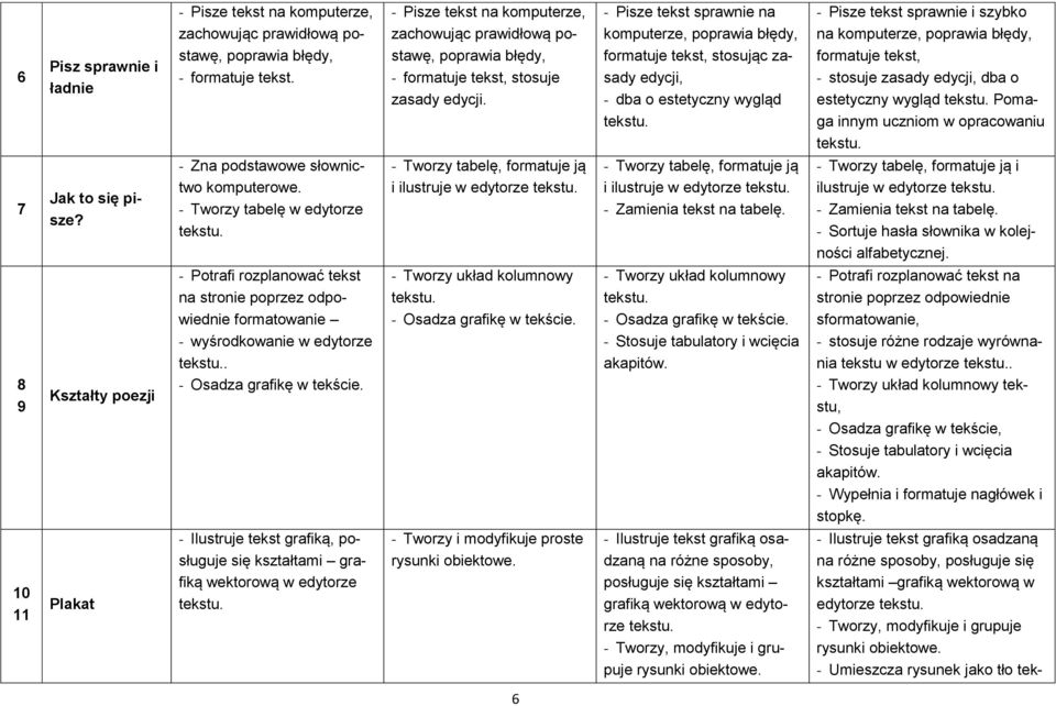 - Pisze tekst sprawnie na komputerze, poprawia błędy, formatuje tekst, stosując zasady edycji, - dba o estetyczny wygląd - Pisze tekst sprawnie i szybko na komputerze, poprawia błędy, formatuje