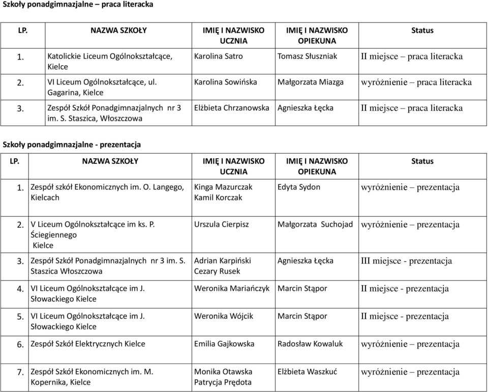 praca literacka Szkoły ponadgimnazjalne - LP. NAZWA SZKOŁY 1. Zespół szkół Ekonomicznych im. O. Langego, Kielcach Kinga Mazurczak Kamil Korczak Edyta Sydon wyróżnienie 2.