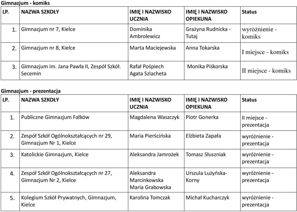 Secemin Rafał Pośpiech Agata Szlacheta Monika Piśkorska II miejsce - komiks Gimnazjum - LP. NAZWA SZKOŁY 1. Publiczne Gimnazjum Fałków Magdalena Waszczyk Piotr Gonerka II miejsce - 2.