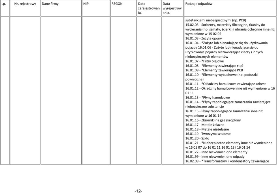01.07 - *Filtry olejowe 16.01.08 - *Elementy zawierające rtęć 16.01.09 - *Elementy zawierające PCB 16.01.10 - *Elementy wybuchowe (np. poduszki powietrzne) 16.01.11 - *Okładziny hamulcowe zawierające azbest 16.