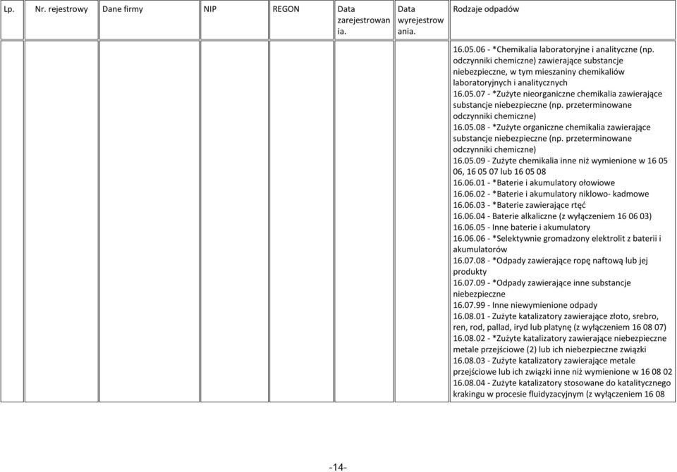 07 - *Zużyte nieorganiczne chemikalia zawierające substancje niebezpieczne (np. przeterminowane odczynniki chemiczne) 16.05.08 - *Zużyte organiczne chemikalia zawierające substancje niebezpieczne (np.