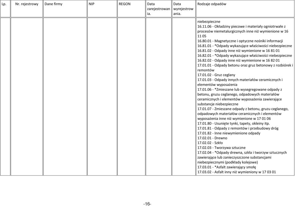 01 - *Odpady wykazujące właściwości niebezpieczne 16.82.02 - Odpady inne niż wymienione w 16 82 01 17.01.01 - Odpady betonu oraz gruz betonowy z rozbiórek i remontów 17.01.02 - Gruz ceglany 17.01.03 - Odpady innych materiałów ceramicznych i elementów wyposażenia 17.