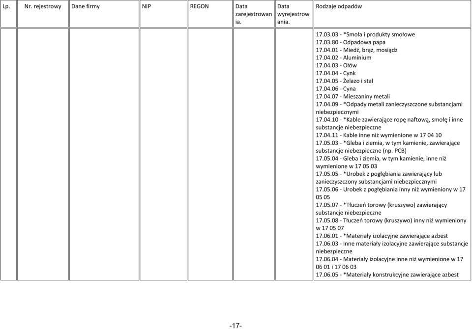 04.11 - Kable inne niż wymienione w 17 04 10 17.05.03 - *Gleba i ziemia, w tym kamienie, zawierające substancje niebezpieczne (np. PCB) 17.05.04 - Gleba i ziemia, w tym kamienie, inne niż wymienione w 17 05 03 17.