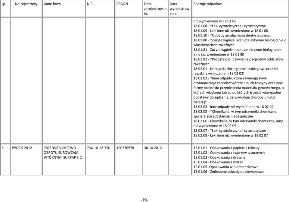 02.01 - Narzędzia chirurgiczne i zabiegowe oraz ich resztki (z wyłączeniem 18 02 02) 18.02.02 - *Inne odpady, które zawierają żywe drobnoustroje chorobotwórcze lub ich toksyny oraz inne formy zdolne
