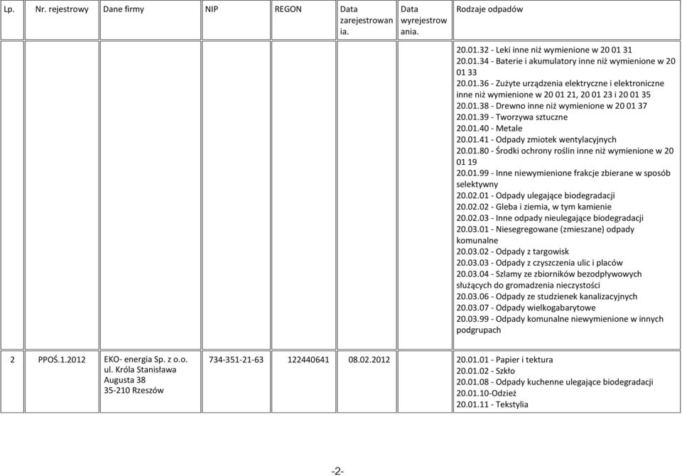 01.99 - Inne niewymienione frakcje zbierane w sposób selektywny 20.02.01 - Odpady ulegające biodegradacji 20.02.02 - Gleba i ziemia, w tym kamienie 20.02.03 - Inne odpady nieulegające biodegradacji 20.