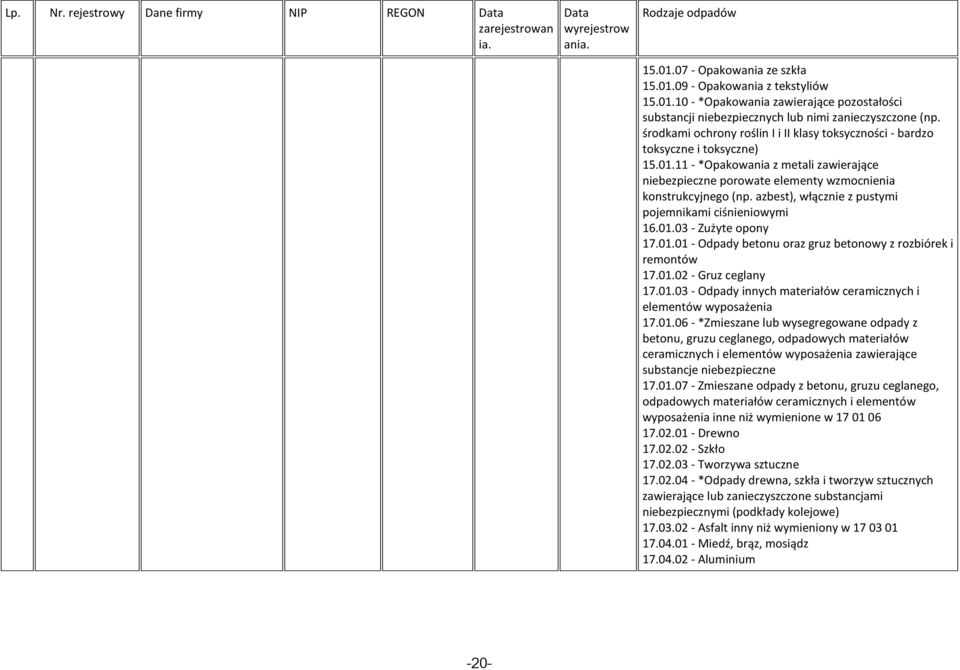 azbest), włącznie z pustymi pojemnikami ciśnieniowymi 16.01.03 - Zużyte opony 17.01.01 - Odpady betonu oraz gruz betonowy z rozbiórek i remontów 17.01.02 - Gruz ceglany 17.01.03 - Odpady innych materiałów ceramicznych i elementów wyposażenia 17.