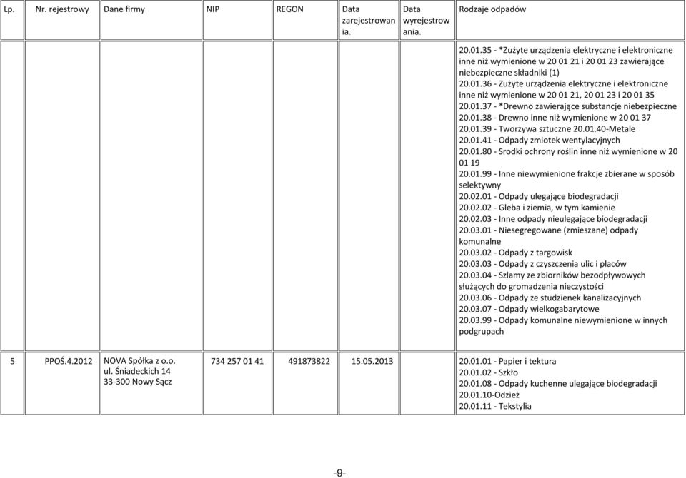 01.99 - Inne niewymienione frakcje zbierane w sposób selektywny 20.02.01 - Odpady ulegające biodegradacji 20.02.02 - Gleba i ziemia, w tym kamienie 20.02.03 - Inne odpady nieulegające biodegradacji 20.