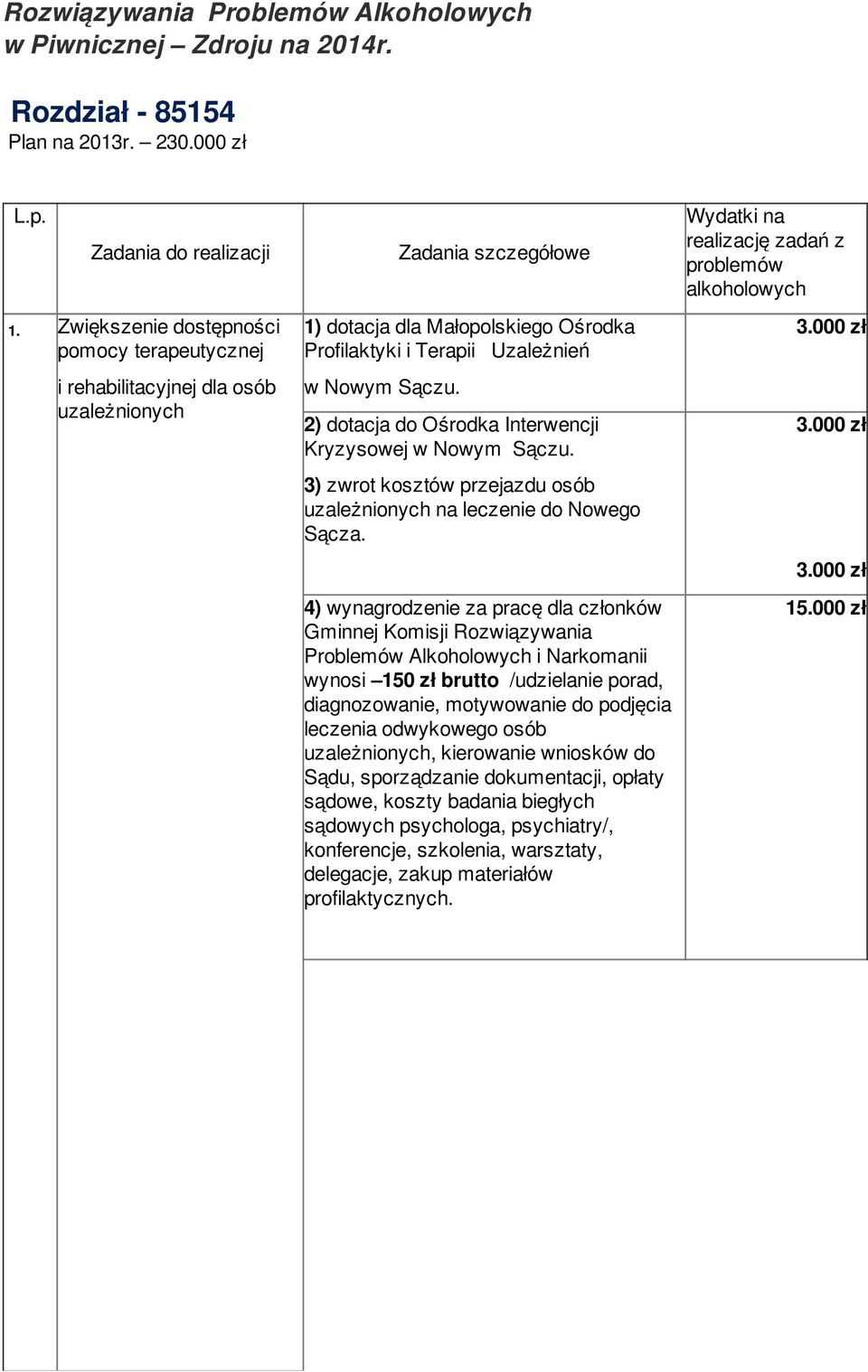 Zwiększenie dostępności pomocy terapeutycznej 1) dotacja dla Małopolskiego Ośrodka Profilaktyki i Terapii Uzależnień 3.000 zł i rehabilitacyjnej dla osób uzależnionych w Nowym Sączu.