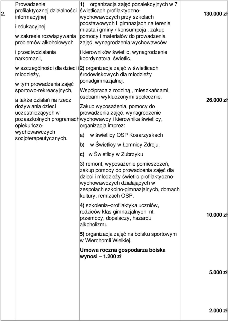 1) organizacja zajęć pozalekcyjnych w 7 świetlicach profilaktycznowychowawczych przy szkołach podstawowych i gimnazjach na terenie miasta i gminy / konsumpcja, zakup pomocy i materiałów do