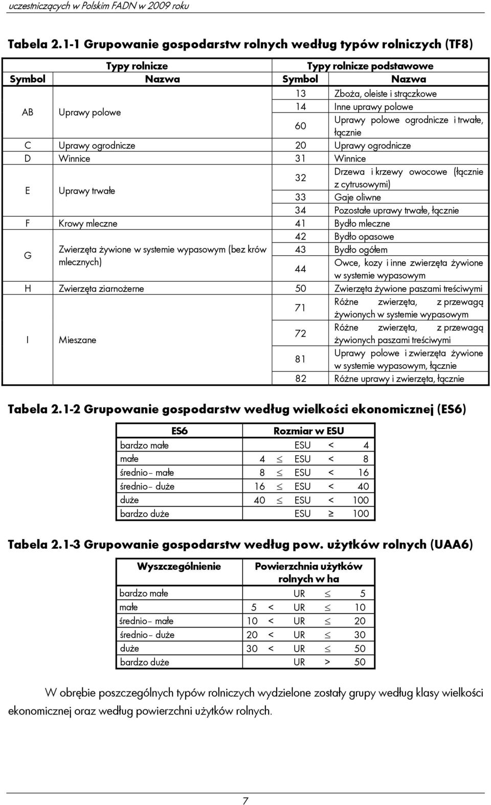 ogrodnicze i trwałe, 60 łącznie C Uprawy ogrodnicze 20 Uprawy ogrodnicze D Winnice 31 Winnice Drzewa i krzewy owocowe (łącznie 32 z cytrusowymi) E Uprawy trwałe 33 Gaje oliwne 34 Pozostałe uprawy