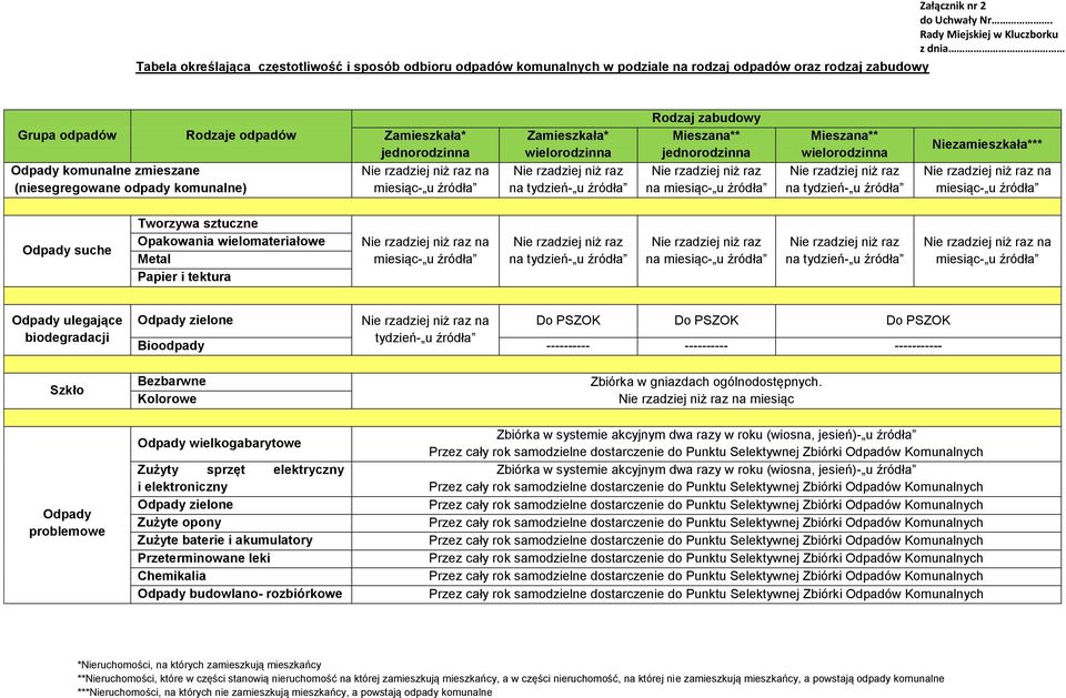 Mieszana** wielorodzinna Niezamieszkała*** na Odpady suche Tworzywa sztuczne Opakowania wielomateriałowe Metal Papier i tektura na na na Odpady ulegające biodegradacji Odpady zielone na Do PSZOK Do