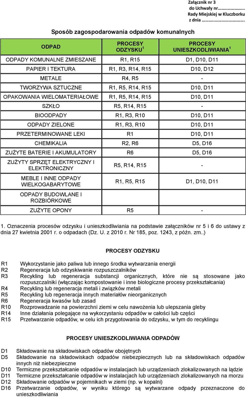 WIELOMATERIAŁOWE R1, R5, R14, R15 D10, D11 SZKŁO R5, R14, R15 - BIOODPADY R1, R3, R10 D10, D11 ODPADY ZIELONE R1, R3, R10 D10, D11 PRZETERMINOWANE LEKI R1 D10, D11 CHEMIKALIA R2, R6 D5, D16 ZUŻYTE