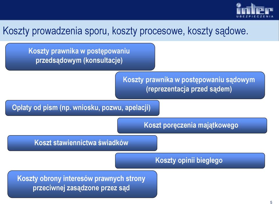 wniosku, pozwu, apelacji) Koszt stawiennictwa świadków Koszty obrony interesów prawnych strony