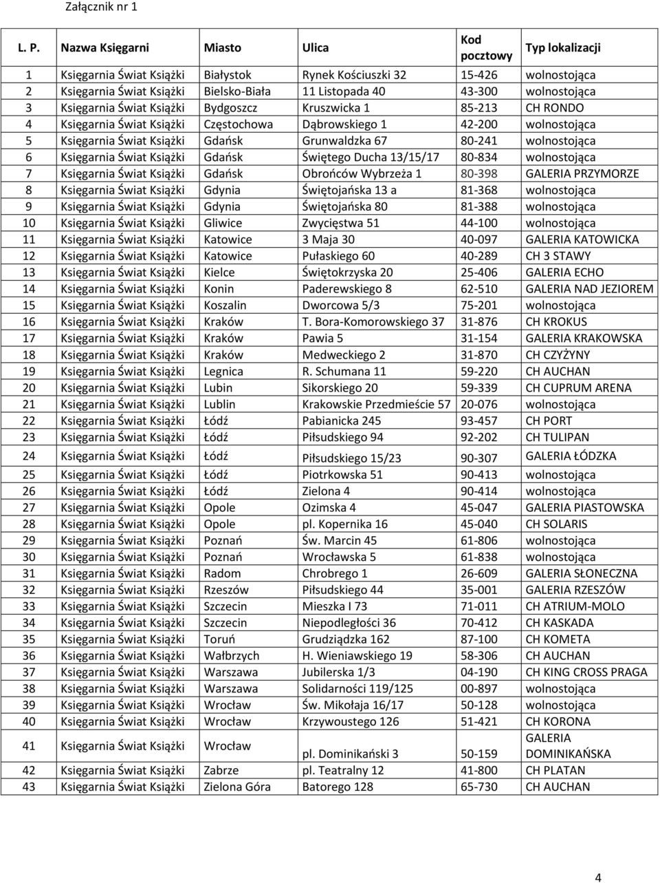 wolnostojąca 3 Księgarnia Świat Książki Bydgoszcz Kruszwicka 1 85-213 CH RONDO 4 Księgarnia Świat Książki Częstochowa Dąbrowskiego 1 42-200 wolnostojąca 5 Księgarnia Świat Książki Gdańsk Grunwaldzka