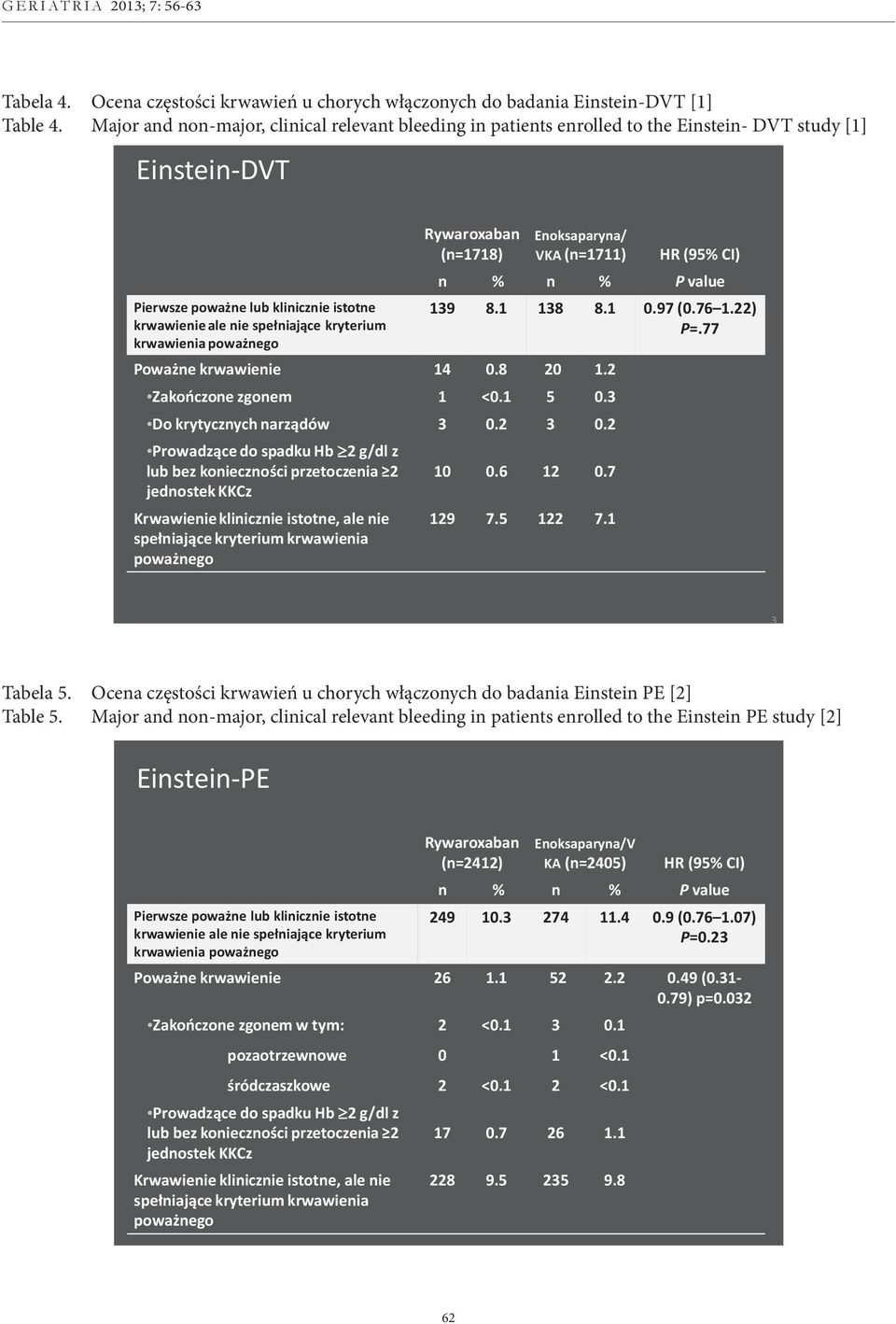 krwawienia poważnego Rywaroxaban (n=1718) Enoksaparyna/ VKA (n=1711) HR (95% CI) n % n % P value 139 8.1 138 8.1 0.97 (0.76 1.22) P=.77 Poważne krwawienie 14 0.8 20 1.2 Zakończone zgonem 1 <0.1 5 0.