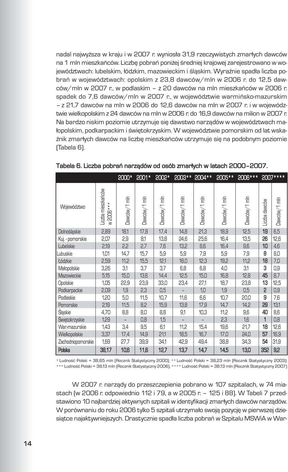 do 12,5 dawców/mln w 2007 r., w podlaskim z 20 dawców na mln mieszkañców w 2006 r. spadek do 7,6 dawców/mln w 2007 r.
