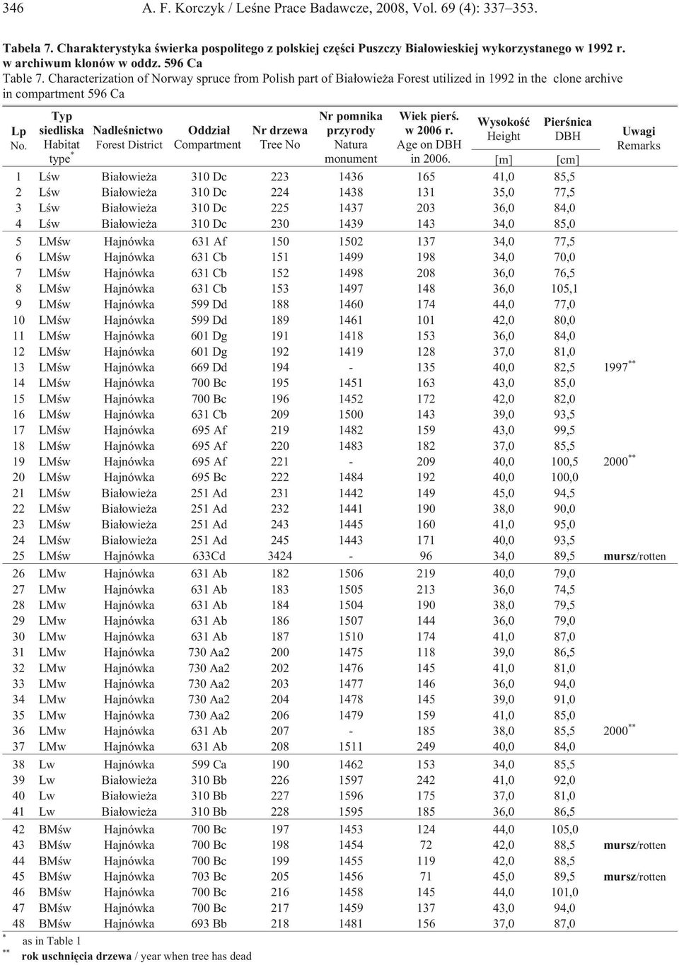 Characterization of Norway spruce from Polish part of Bia³owie a Forest utilized in 1992 in the clone archive in compartment 596 Ca * ** Typ siedliska Habitat type * Nadleœnictwo Forest District