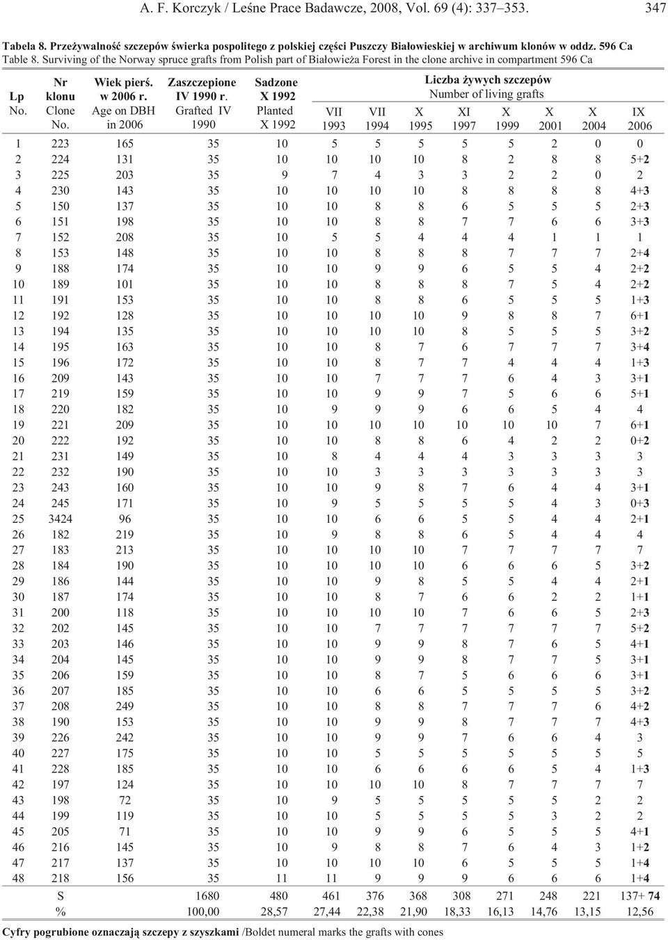 Grafted IV 1990 Sadzone 1992 Planted 1992 VII 1993 VII 1994 1995 Liczba ywych szczepów Number of living grafts 1 223 165 35 10 5 5 5 5 5 2 0 0 2 224 131 35 10 10 10 10 8 2 8 8 5+2 3 225 203 35 9 7 4