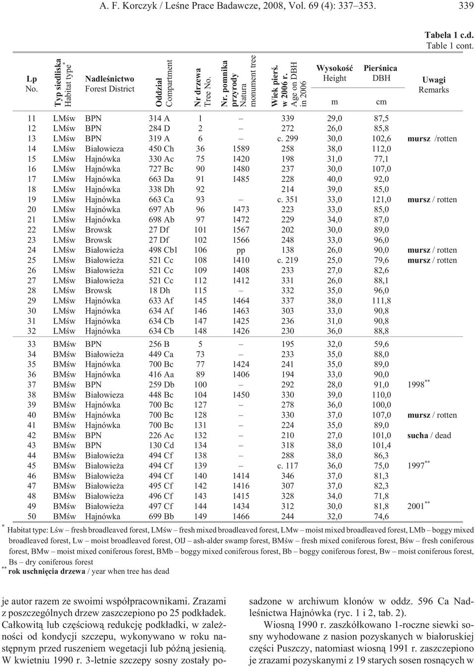 299 30,0 102,6 mursz /rotten 14 LMœw Bia³owieza 450 Ch 36 1589 258 38,0 112,0 15 LMœw Hajnówka 330 Ac 75 1420 198 31,0 77,1 16 LMœw Hajnówka 727 Bc 90 1480 237 30,0 107,0 17 LMœw Hajnówka 663 Da 91