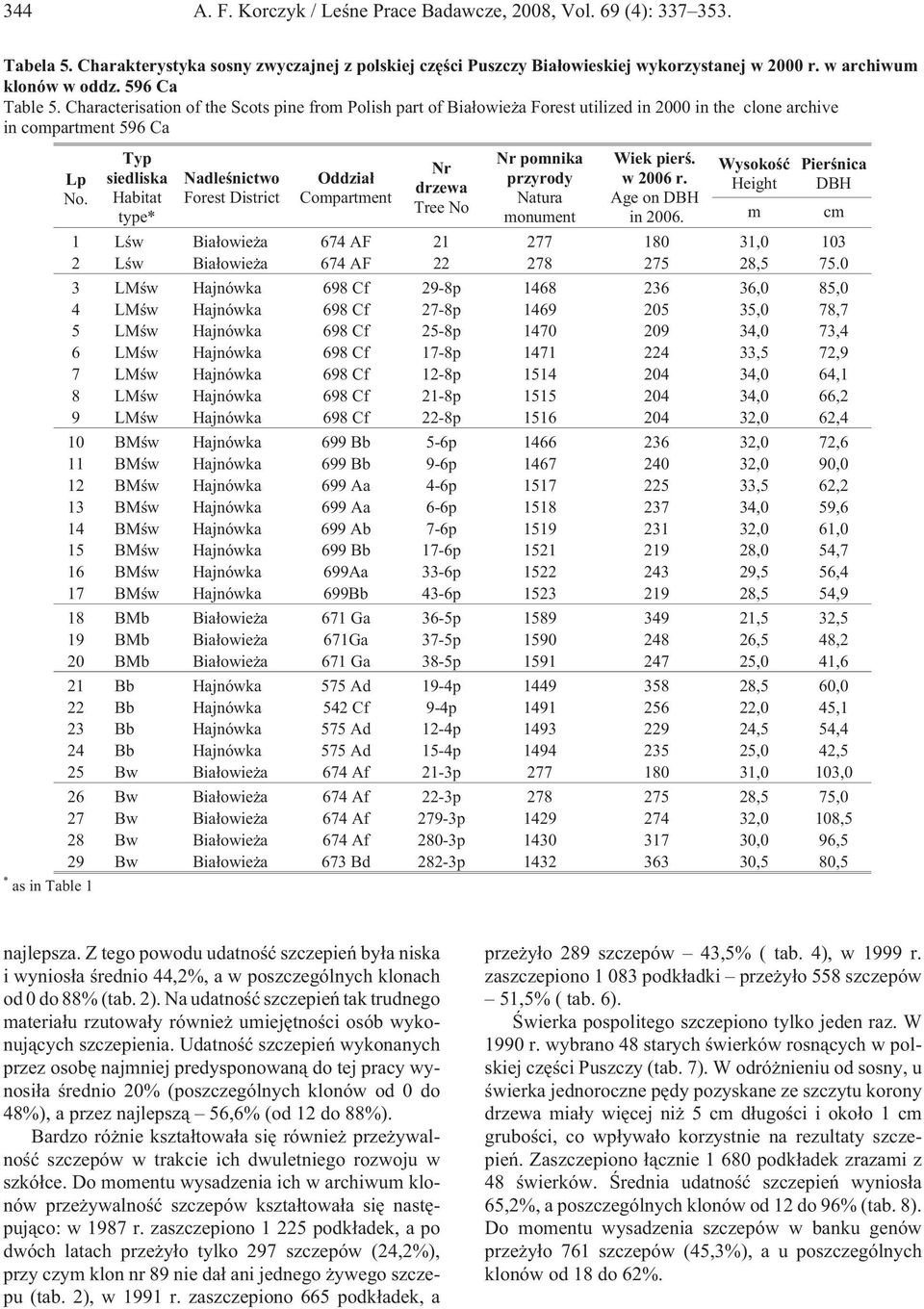 Characterisation of the Scots pine from Polish part of Bia³owie a Forest utilized in 2000 in the clone archive in compartment 596 Ca Typ siedliska Habitat type* Nadleœnictwo Forest District Oddzia³