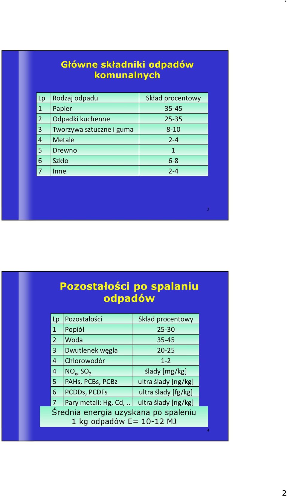 25-30 2 Woda 35-45 3 Dwutlenek węgla 20-25 4 Chlorowodór 1-2 4 NO x, SO 2 ślady [mg/kg] 5 PAHs, PCBs, PCBz ultra ślady [ng/kg] 6