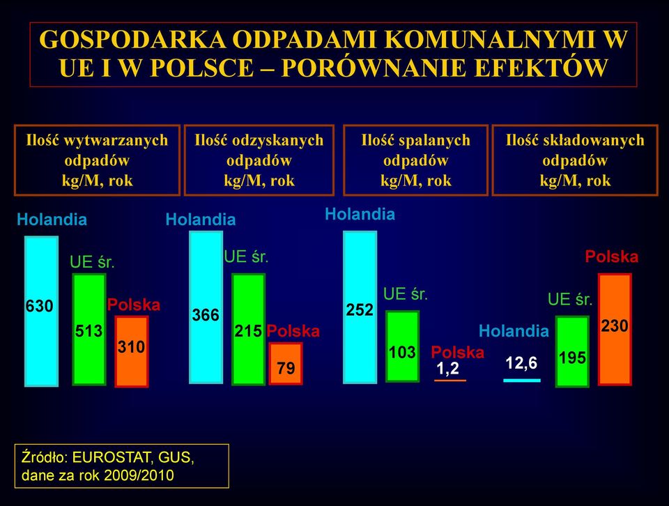 odpadów kg/m, rok Holandia Holandia Holandia UE śr.