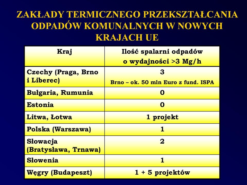 50 mln Euro z fund.