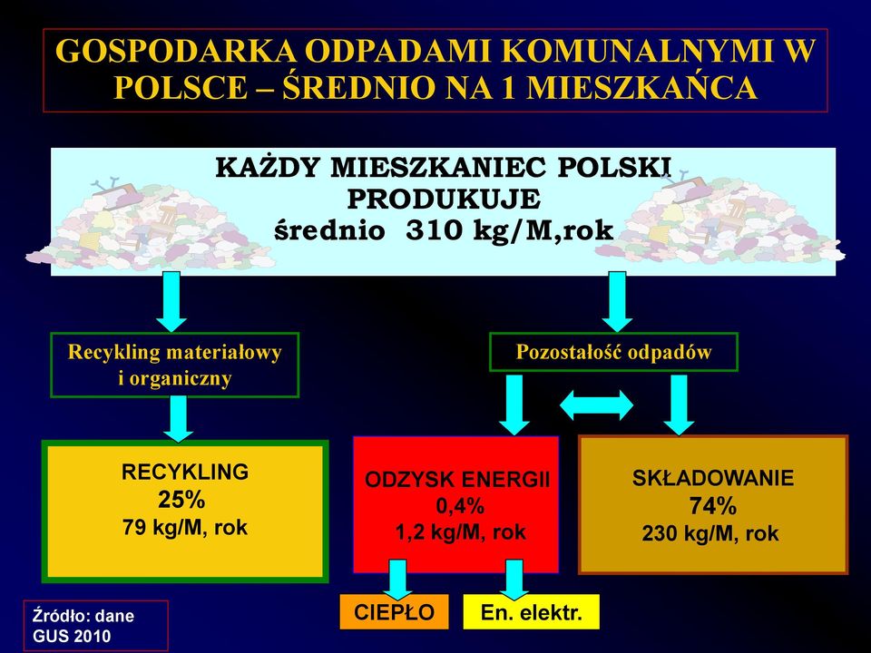 organiczny Pozostałość odpadów RECYKLING 25% 79 kg/m, rok ODZYSK ENERGII