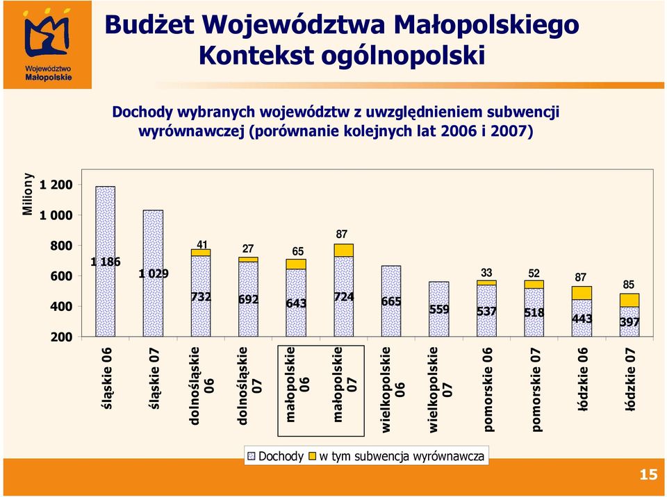 87 724 665 559 537 518 443 397 85 15 Miliony śląskie 06 śląskie 07 dolnośląskie 06 dolnośląskie 07 małopolskie 06