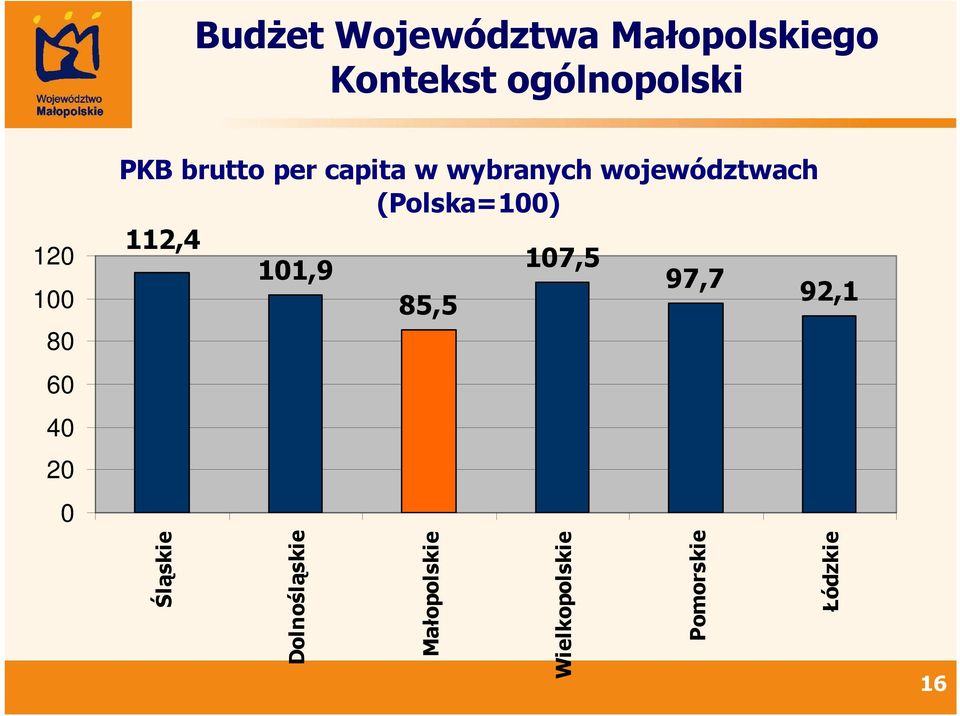 województwach (Polska=100) 112,4 101,9 107,5 97,7 92,1 85,5