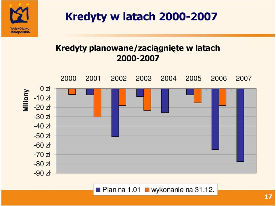 zł -50 zł -60 zł -70 zł -80 zł -90 zł 2000 2001 2002