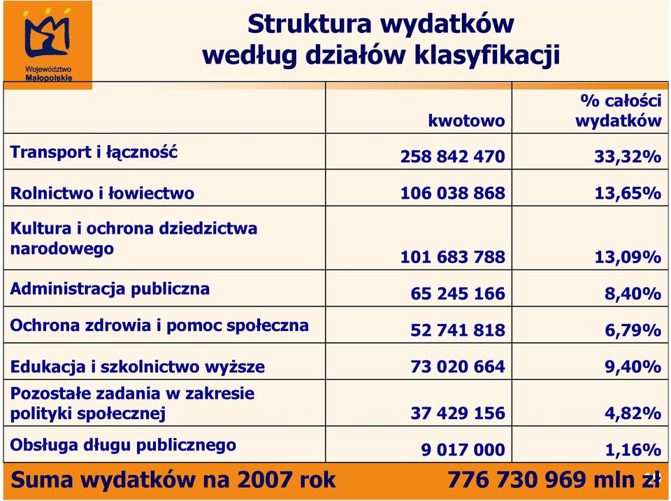 polityki społecznej kwotowo 258 842 470 106 038 868 101 683 788 65 245 166 52 741 818 73 020 664 37 429 156 % całości wydatków