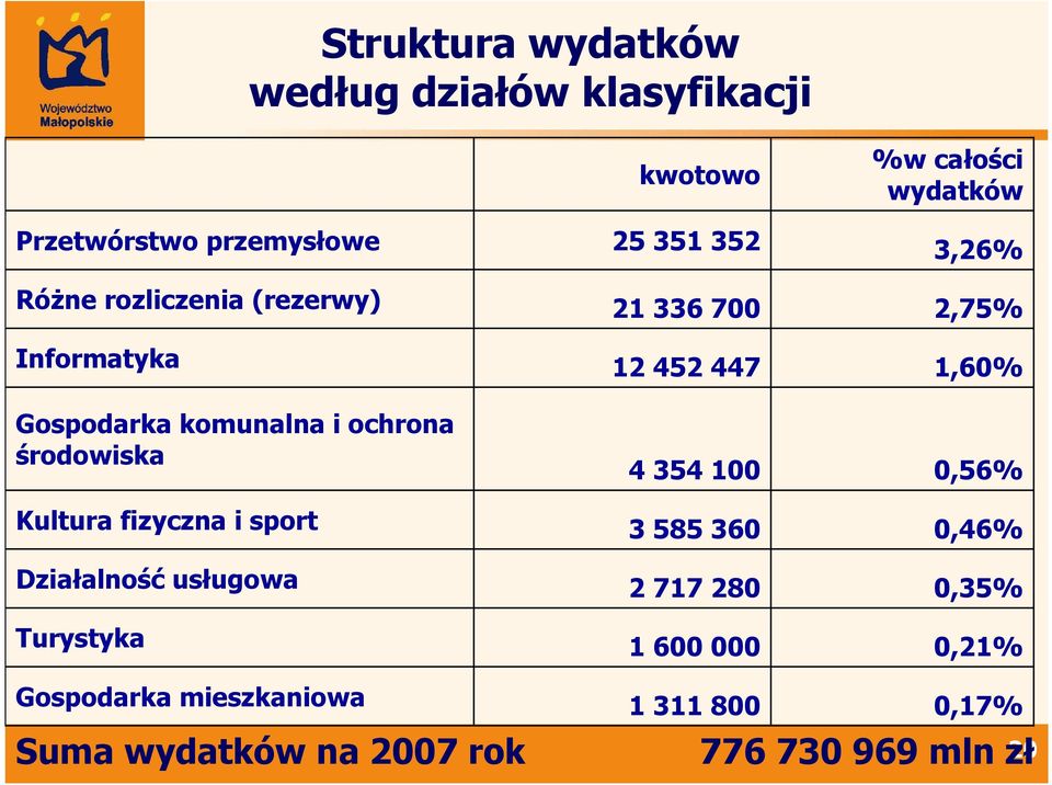 kwotowo 25 351 352 21 336 700 12 452 447 4 354 100 3 585 360 2 717 280 1 600 000 %w całości wydatków 3,26%