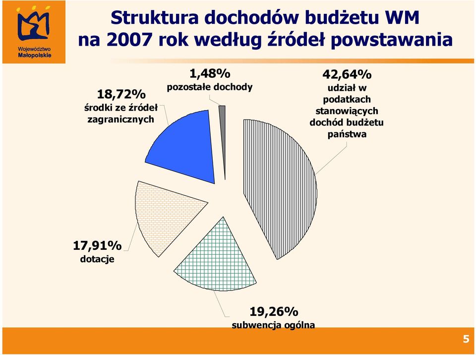 pozostałe dochody 42,64% udział w podatkach stanowiących