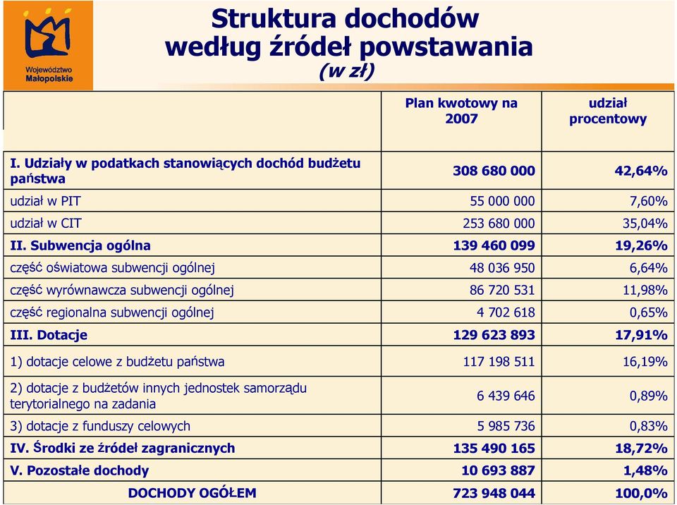 Dotacje 1) dotacje celowe z budżetu państwa 2) dotacje z budżetów innych jednostek samorządu terytorialnego na zadania 3) dotacje z funduszy celowych IV. Środki ze źródeł zagranicznych V.