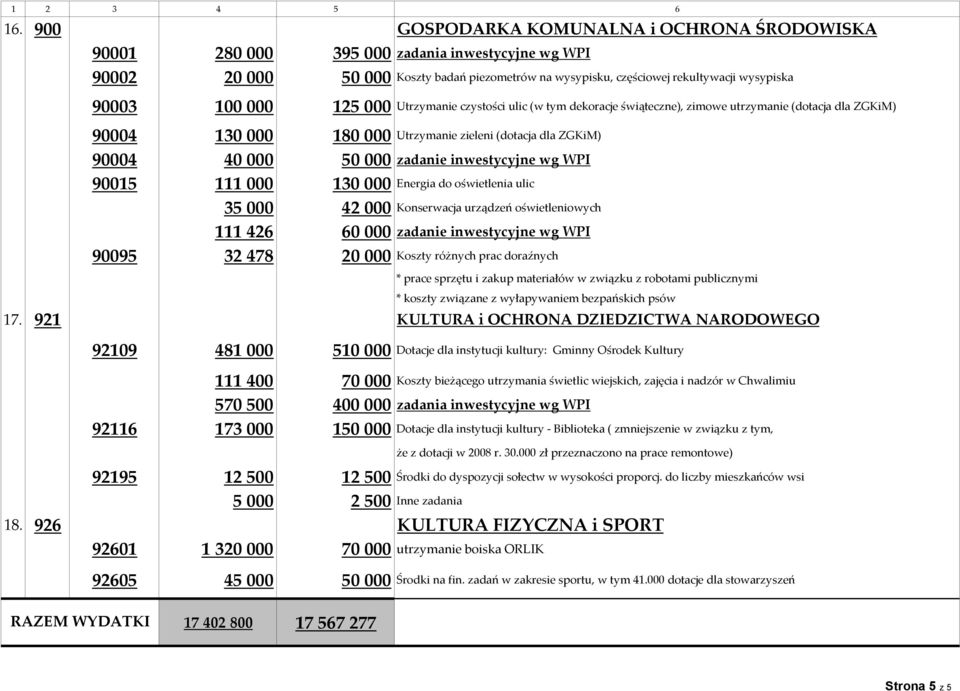 inwestycyjne wg WPI 90015 111000 130000 Energia do oświetlenia ulic 35000 42000 Konserwacja urządzeń oświetleniowych 111426 60000 zadanie inwestycyjne wg WPI 90095 32478 20000 Koszty różnych prac