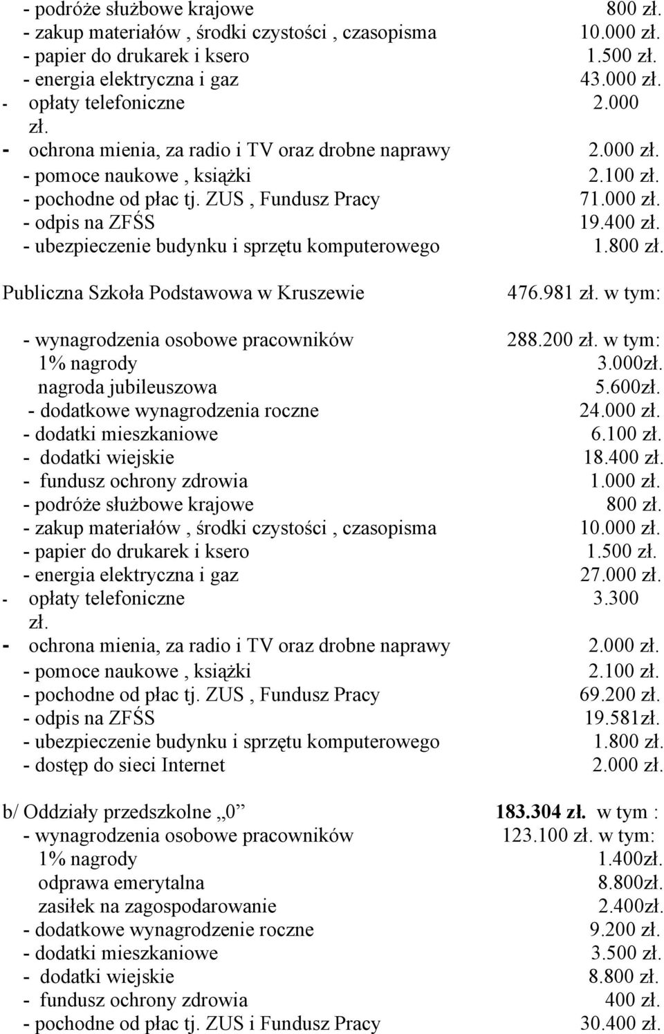 400 - ubezpieczenie budynku i sprzętu komputerowego 1.800 Publiczna Szkoła Podstawowa w Kruszewie 476.981 w tym: - wynagrodzenia osobowe pracowników 288.200 w tym: 1% nagrody 3.