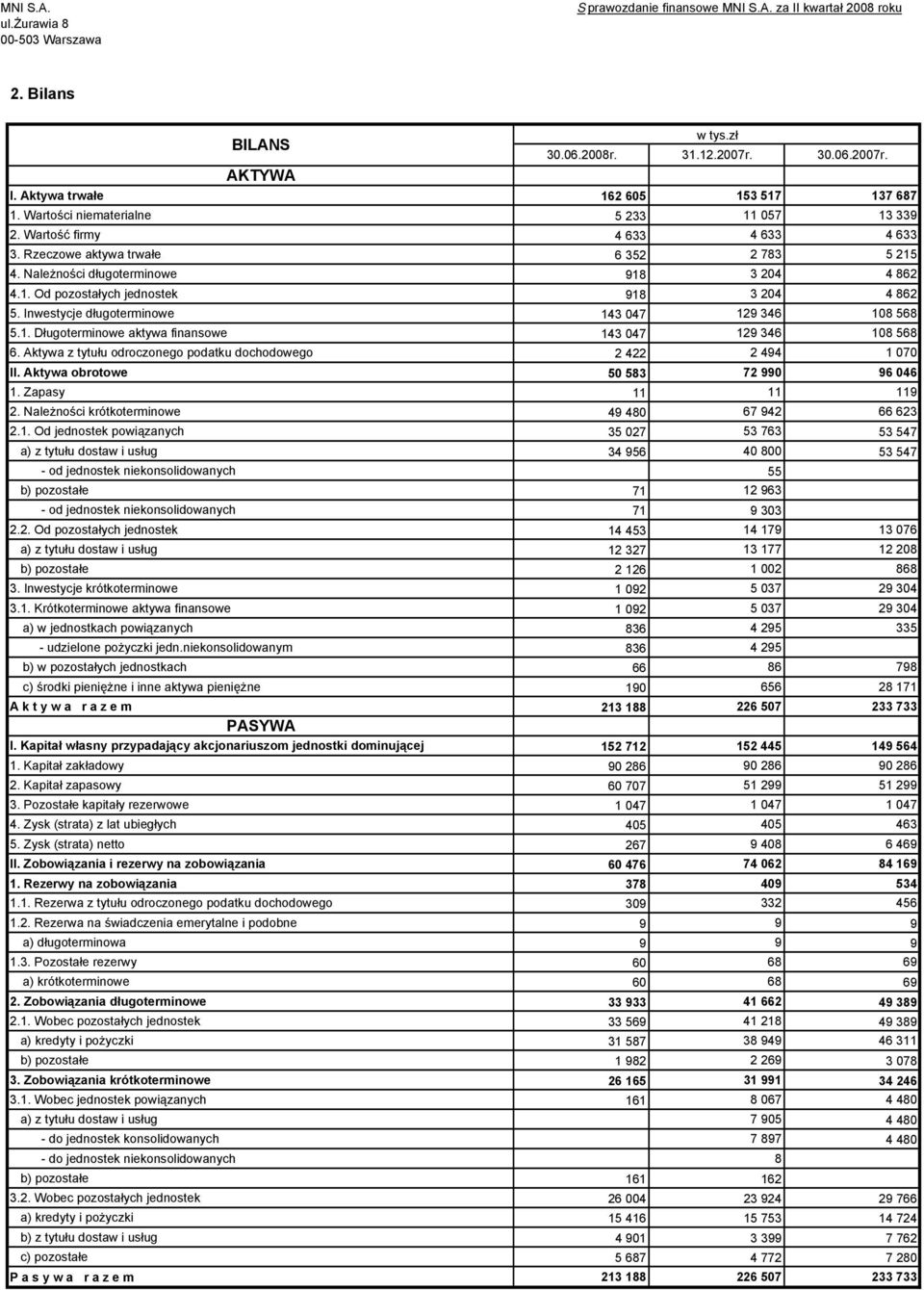 Należności długoterminowe 918 3 204 4 862 4.1. Od pozostałych jednostek 918 3 204 4 862 5. Inwestycje długoterminowe 143 047 129 346 108 568 5.1. Długoterminowe aktywa finansowe 143 047 129 346 108 568 6.